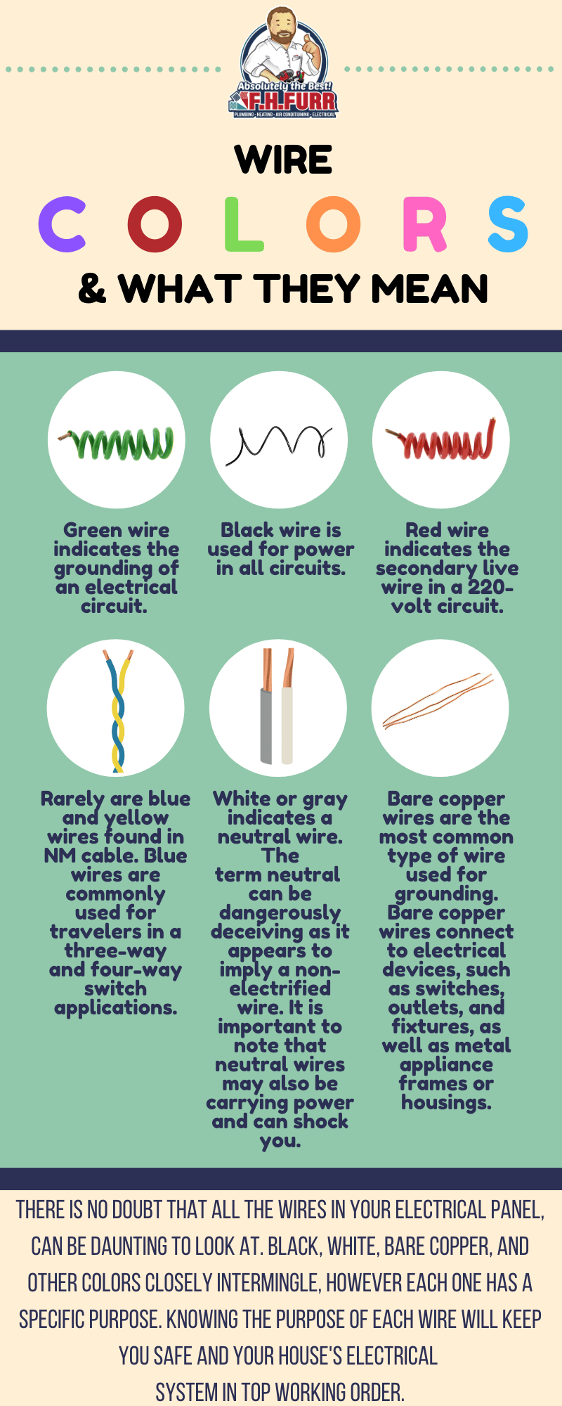 Infographic of wire colors. Green=ground of electrical circuit. Black=used for power in all circuits. Red=secondary live wire in a 22-volt circuit. Blue=used for travelers in three- or four-way switch application. White or gray=neutral wire (can still shock you). Bare copper=Most common used for grounding. Connect to electrical devices like switches, outlets, and fixtures, and metal appliance frames or housings.